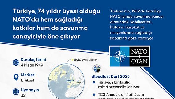 Türkiye, 74 yıldır üyesi olduğu NATO'da hem sağladığı katkılar hem de savunma sanayisiyle öne çıkıyor