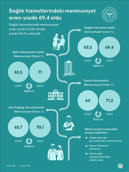 Sağlık hizmetlerindeki memnuniyet oranı yüzde 69,4 oldu