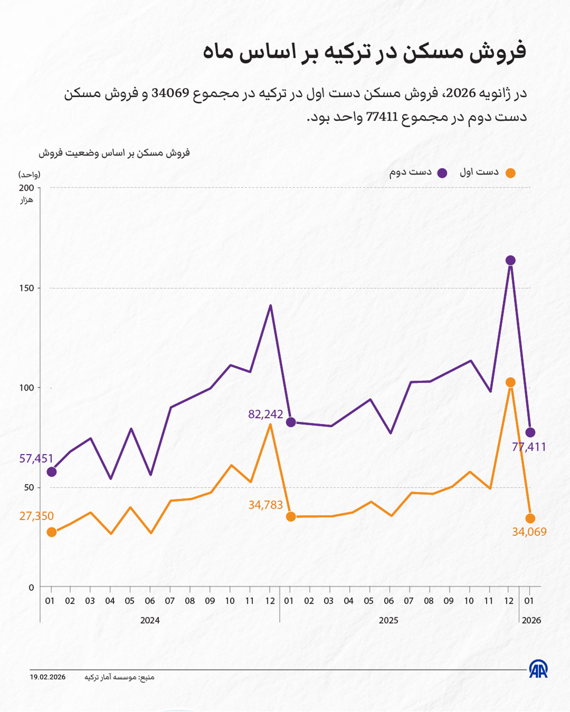 فروش مسکن در ترکیه بر اساس ماه