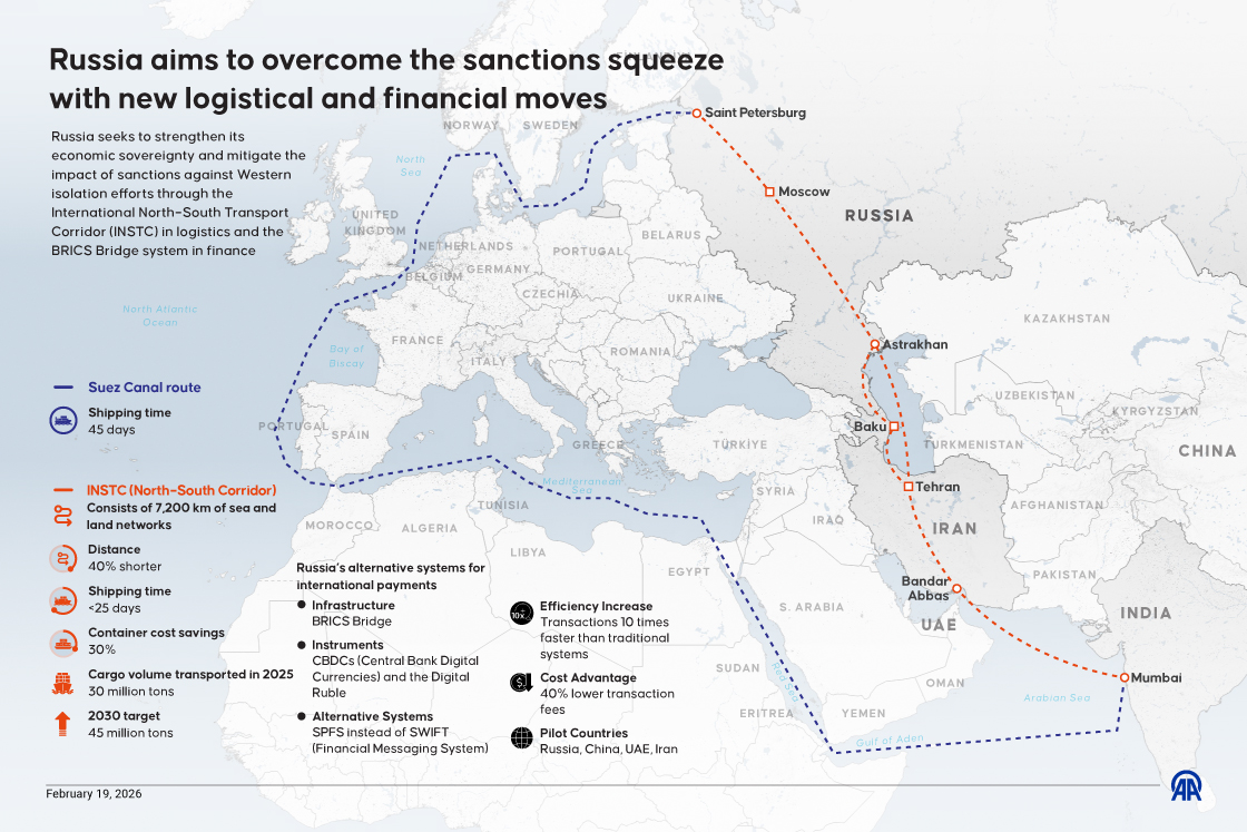 Russia aims to overcome sanctions squeeze with new logistical, financial moves
