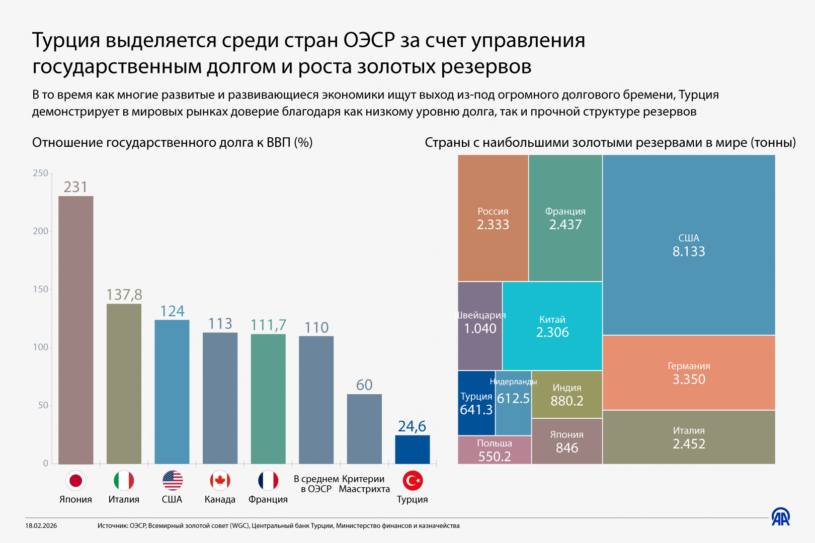 Турция выделяется среди стран ОЭСР за счет управления государственным долгом и роста золотых резервов