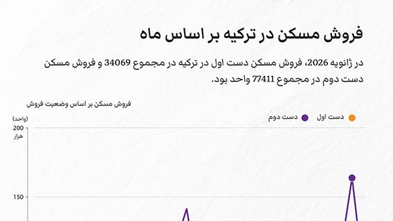 فروش مسکن در ترکیه بر اساس ماه