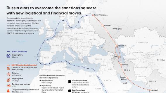 Russia aims to overcome sanctions squeeze with new logistical, financial moves