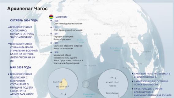 Архипелаг Чагос