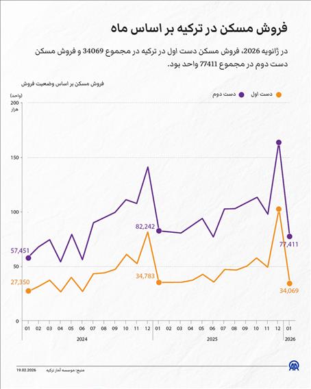 فروش مسکن در ترکیه بر اساس ماه