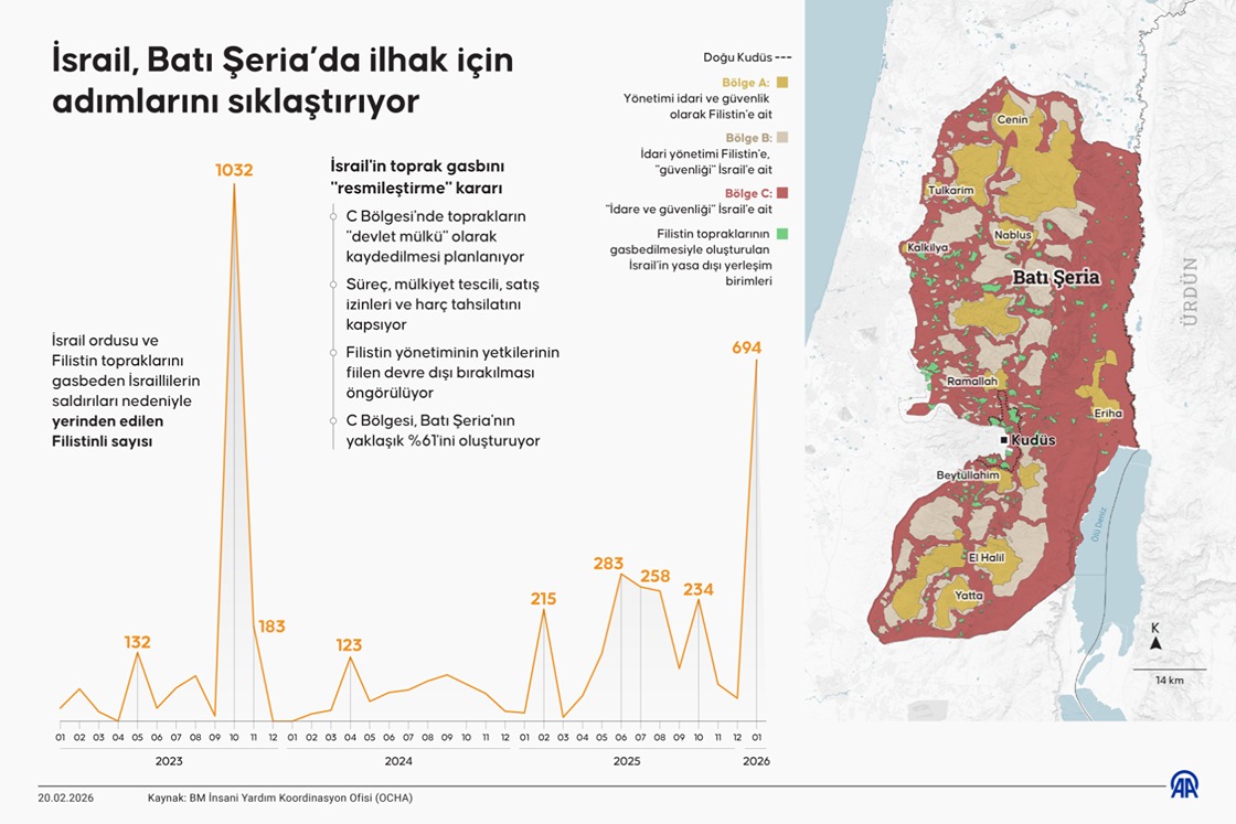 İsrail, Batı Şeria’da ilhak için adımlarını sıklaştırıyor