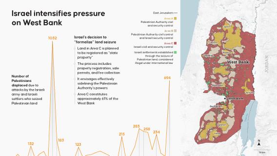 Israel intensifies pressure on West Bank