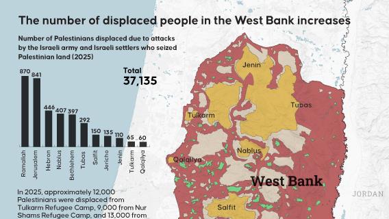 The number of displaced people in the West Bank increases