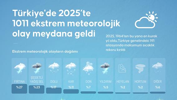 Türkiye'de 2025’te 1011 ekstrem meteorolojik olay meydana geldi