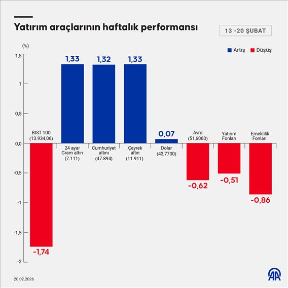 Yatırım araçlarının haftalık performansı