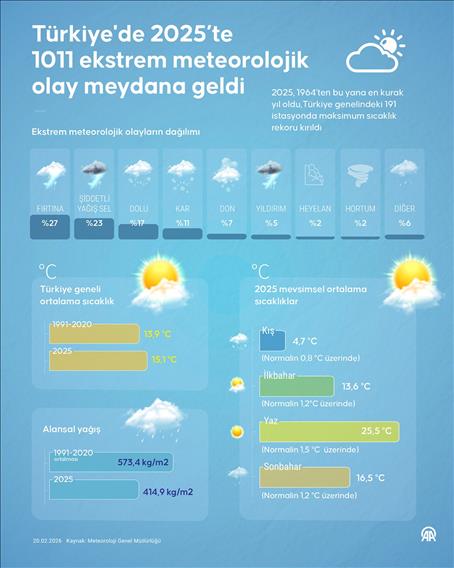 Türkiye'de 2025’te 1011 ekstrem meteorolojik olay meydana geldi