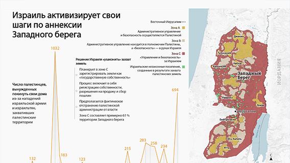 Израиль активизирует свои шаги по аннексии Западного берега