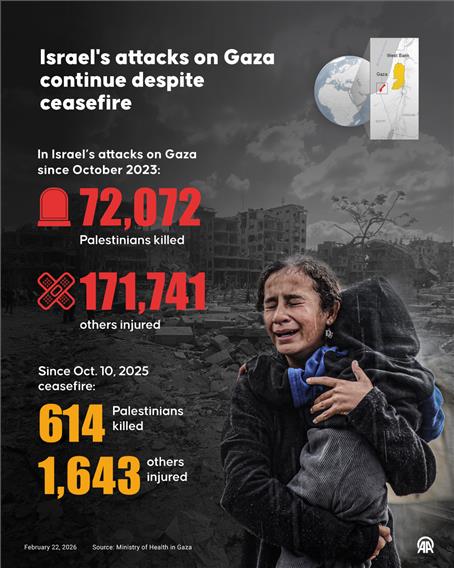 Israel's attacks on Gaza continue despite the ceasefire