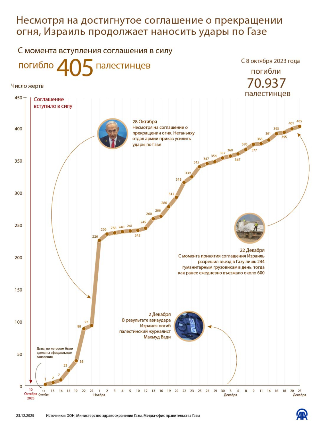 Несмотря на достигнутое соглашение о прекращении огня, Израиль продолжает наносить удары по Газе