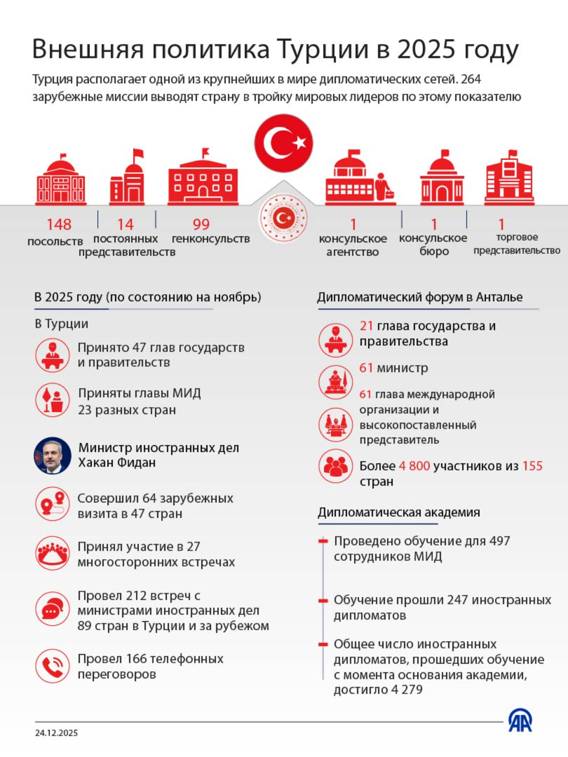 Внешняя политика Турции в 2025 году 