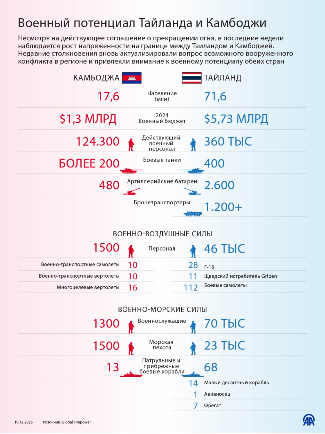 Военный потенциал Тайланда и Камбоджи