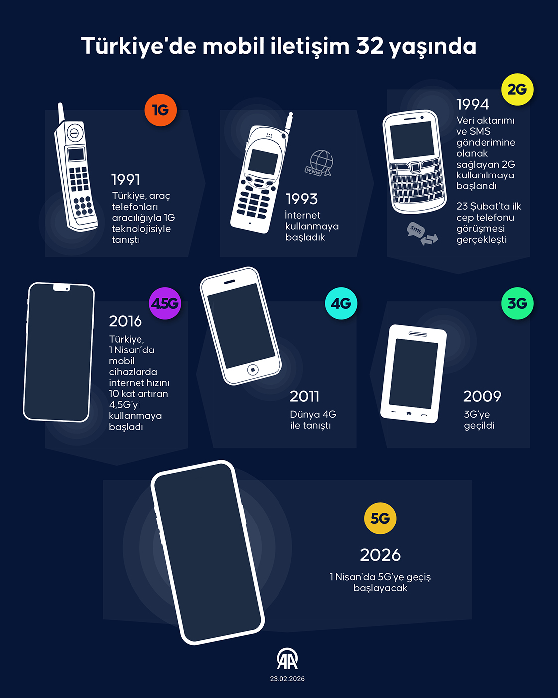 Türkiye'de mobil iletişim 32 yaşında