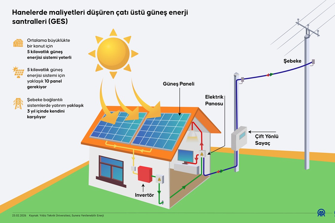Hanelerde maliyetleri düşüren çatı üstü güneş enerji santralleri (GES)