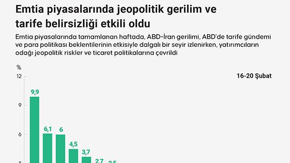 Emtia piyasalarında jeopolitik gerilim ve tarife belirsizliği etkili oldu