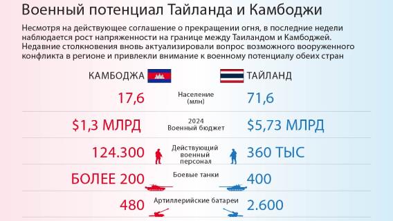 Военный потенциал Тайланда и Камбоджи