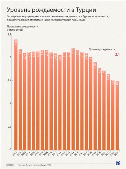 Уровень рождаемости в Турции