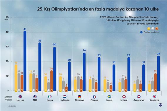 25. Kış Olimpiyatları'nda en fazla madalya kazanan 10 ülke