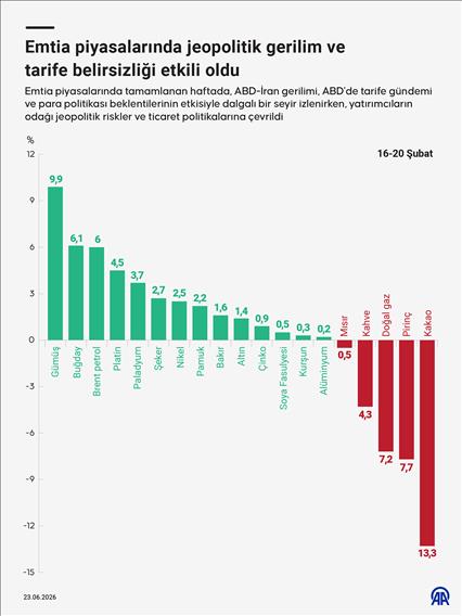 Emtia piyasalarında jeopolitik gerilim ve tarife belirsizliği etkili oldu