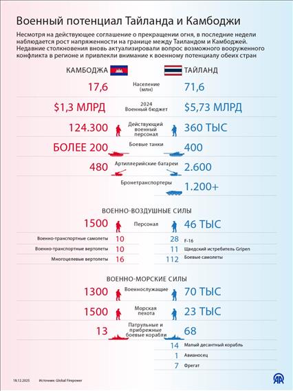 Военный потенциал Тайланда и Камбоджи