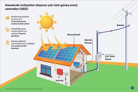 Hanelerde maliyetleri düşüren çatı üstü güneş enerji santralleri (GES)