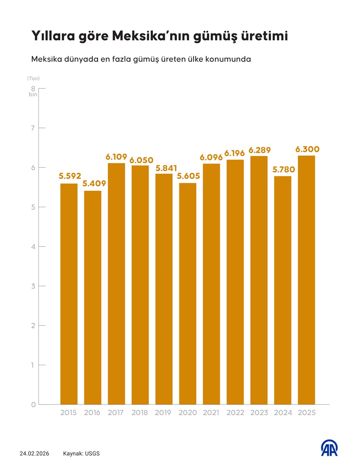 Meksika zengin maden yataklarına sahip
