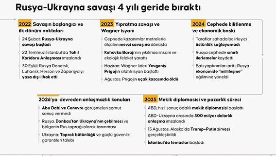 Rusya-Ukrayna savaşı 4 yılı geride bıraktı