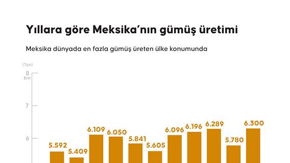 Meksika zengin maden yataklarına sahip