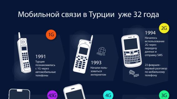 Мобильной связи в Турции уже 32 года 