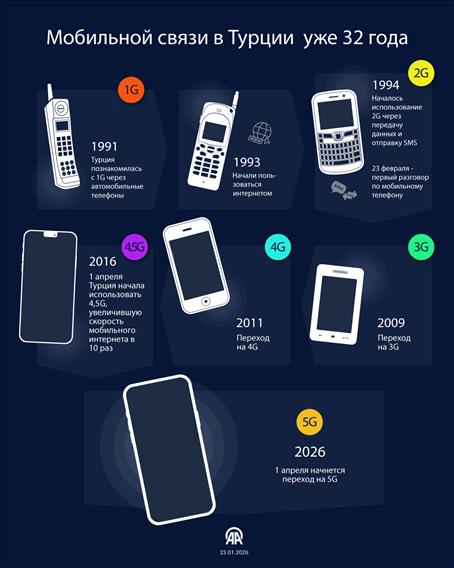 Мобильной связи в Турции уже 32 года 