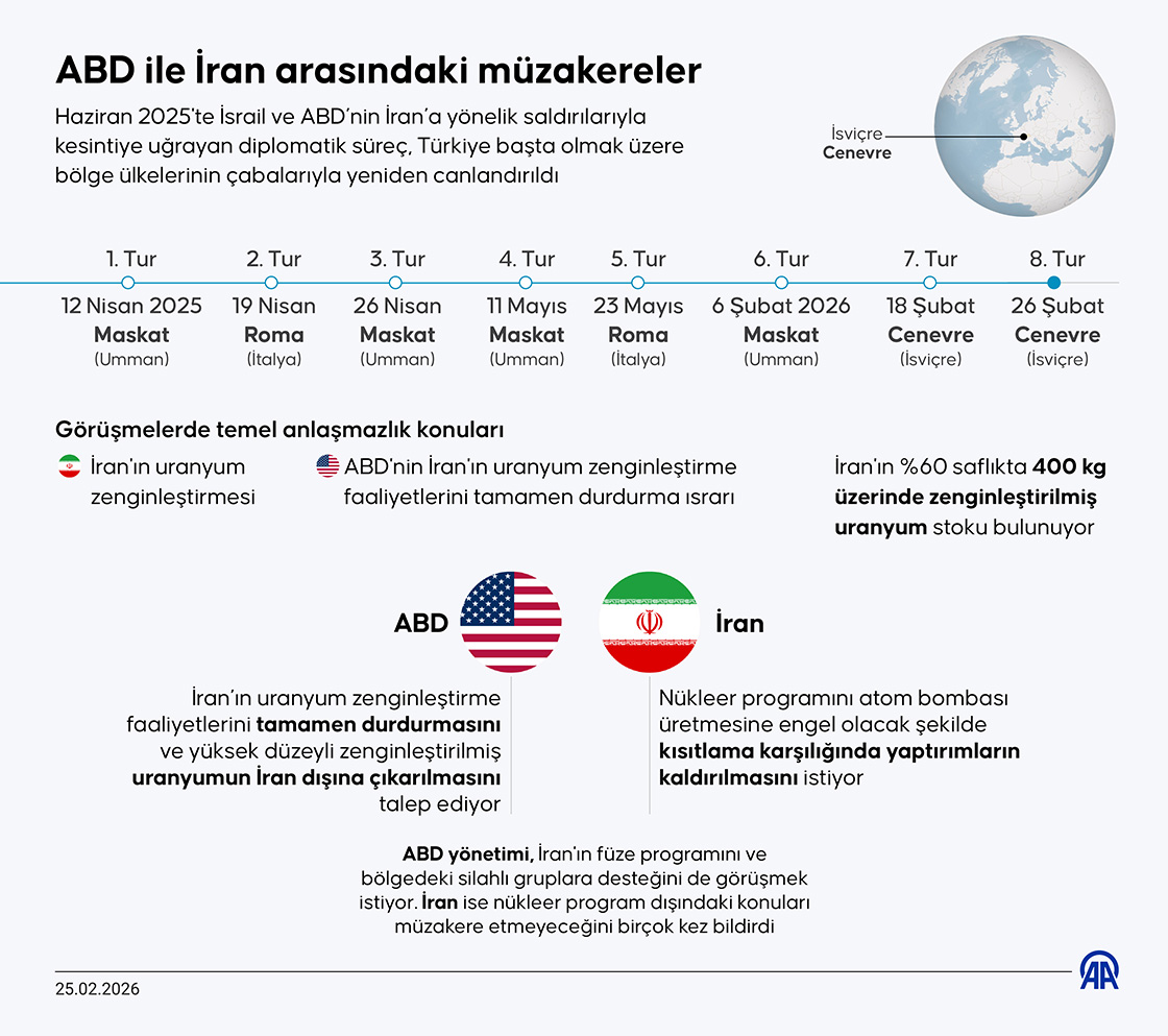 ABD ile İran arasındaki müzakereler