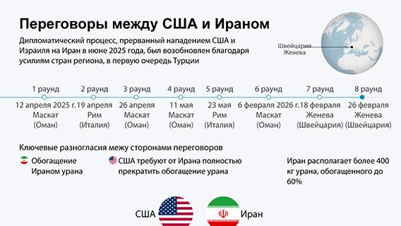 Переговоры между США и Ираном