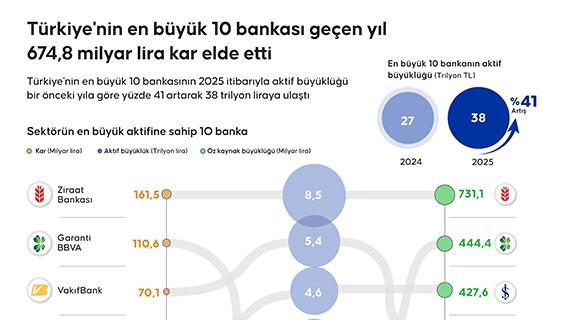 Türkiye'nin en büyük 10 bankası geçen yıl 674,8 milyar lira kar elde etti