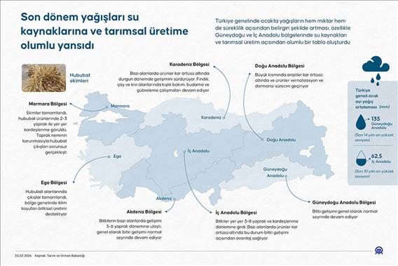 Son dönem yağışları su kaynaklarına ve tarımsal üretime olumlu yansıdı