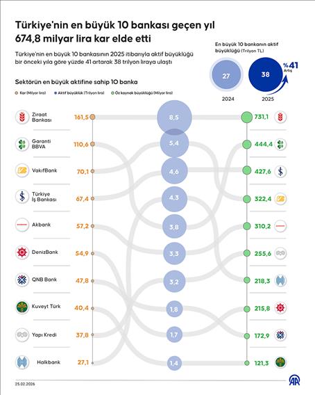 Türkiye'nin en büyük 10 bankası geçen yıl 674,8 milyar lira kar elde etti