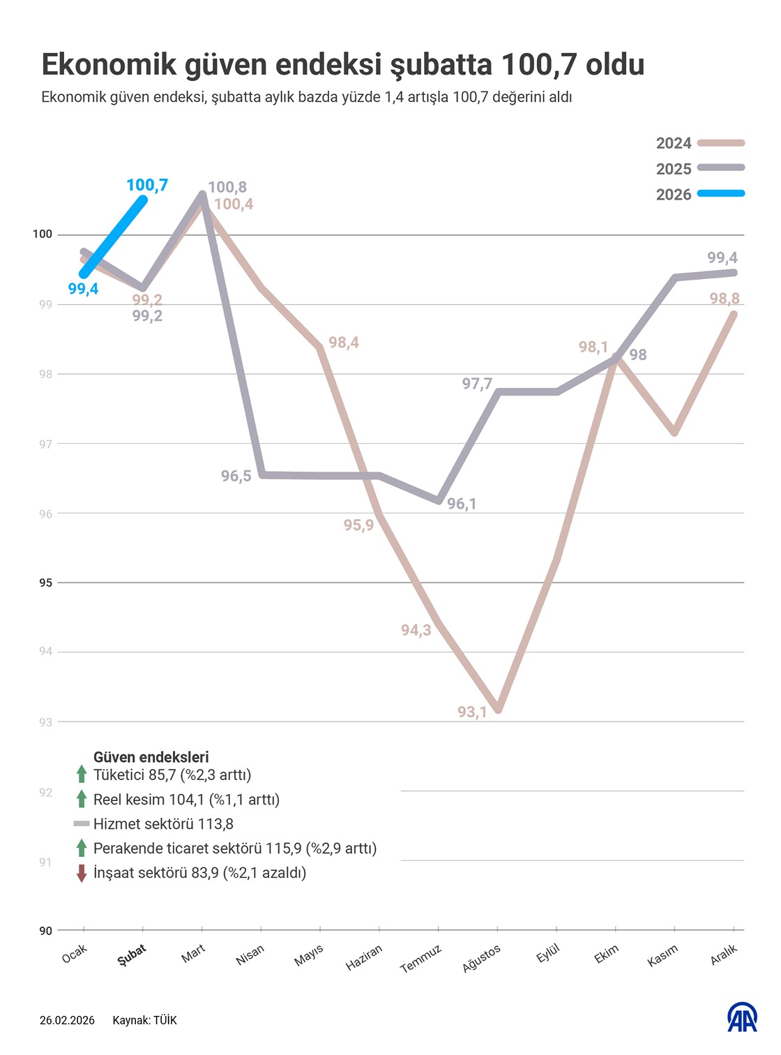 Ekonomik güven endeksi şubatta aylık yüzde 1,4 artarak 100,7 oldu