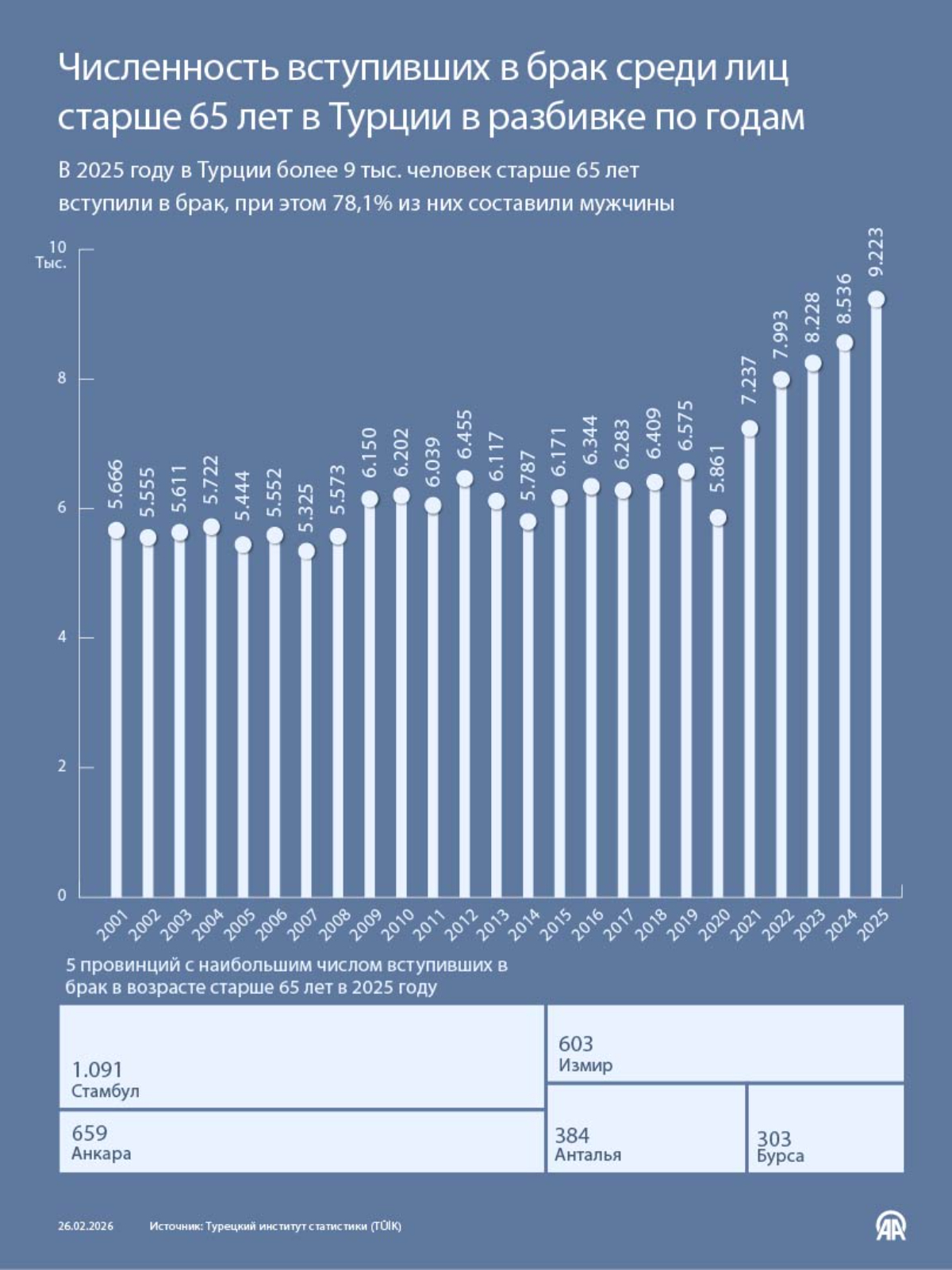 Более 9 тыс. человек старше 65 лет вступили в брак в Турции в 2025 году