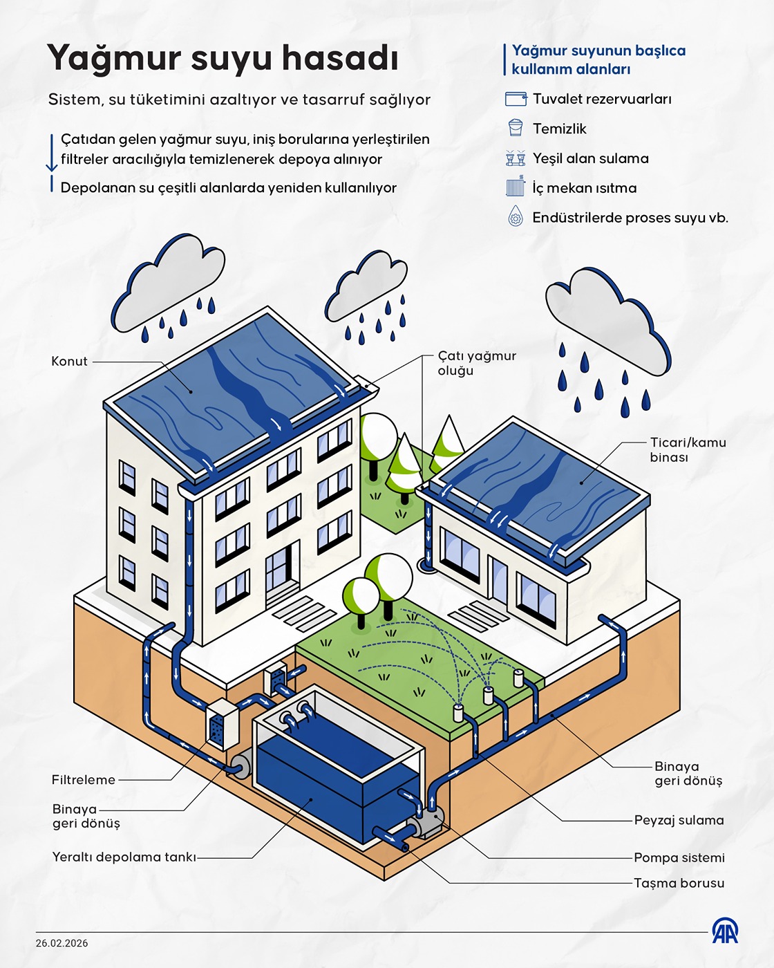 Yağmur suyu hasadı