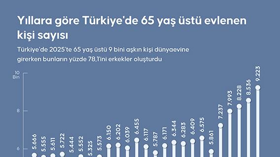 Yıllara göre Türkiye'de 65 yaş üstü evlenen kişi sayısı