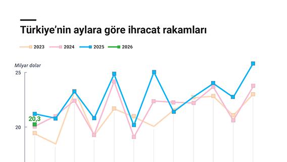 Türkiye’nin aylara göre ihracat rakamları