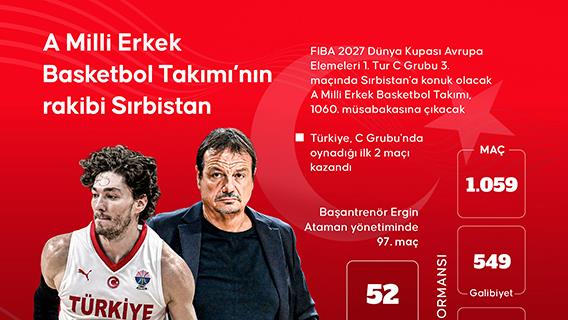 A Milli Erkek Basketbol Takımı'nın rakibi Sırbistan