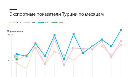 Экспортные показатели Турции по месяцам