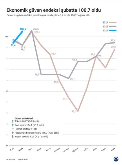 Ekonomik güven endeksi şubatta aylık yüzde 1,4 artarak 100,7 oldu