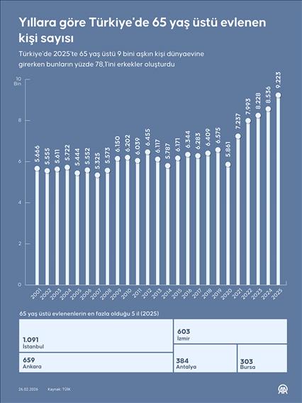 Yıllara göre Türkiye'de 65 yaş üstü evlenen kişi sayısı
