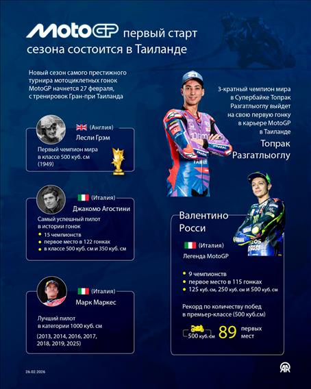 3-кратный чемпион мира в Супербайке Топрак Разгатлыоглу выйдет на свою первую гонку в карьере MotoGP в Таиланде