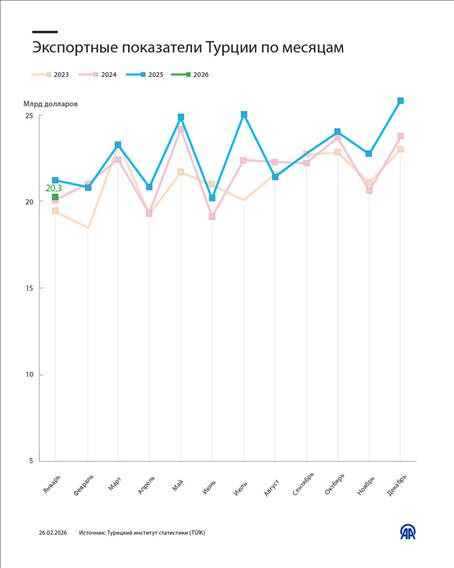 Экспортные показатели Турции по месяцам